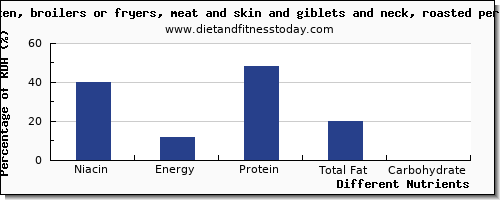 chart to show highest niacin in roasted chicken per 100g